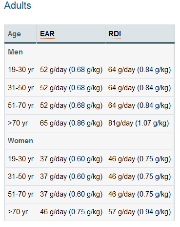 Recommended daily intake (RDI) for protein Recommended daily intake (RDI) for protein